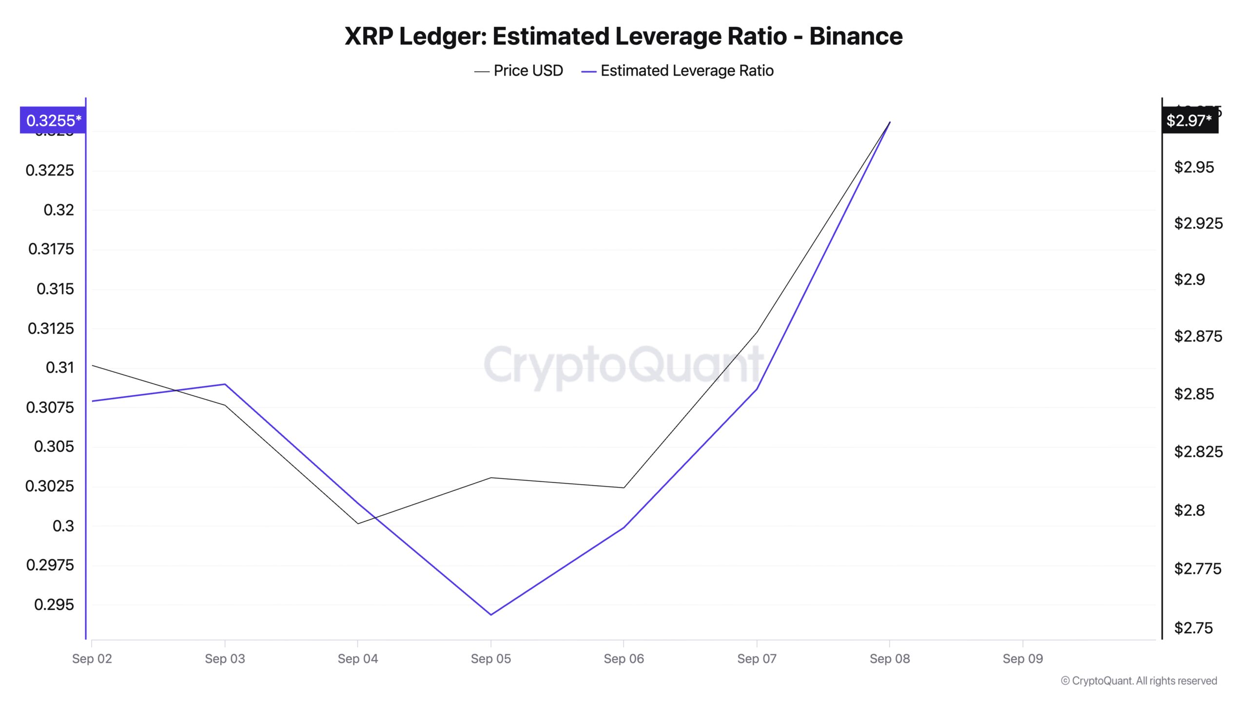 XRP Estimated Leverage Ratio. 