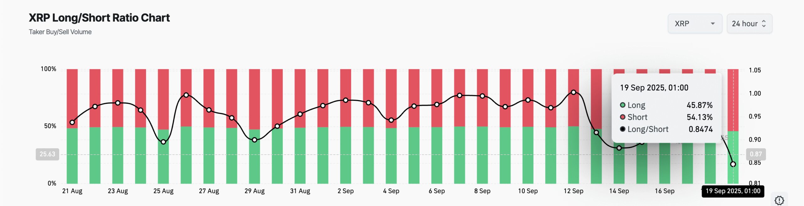 XRP Long/Short Ratio
