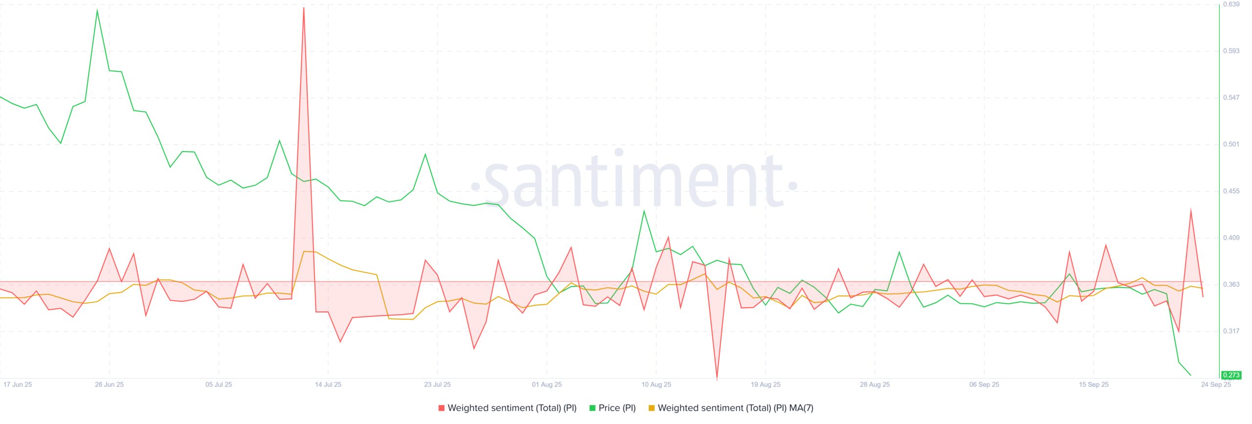 Pi Coin Weighted Sentiment