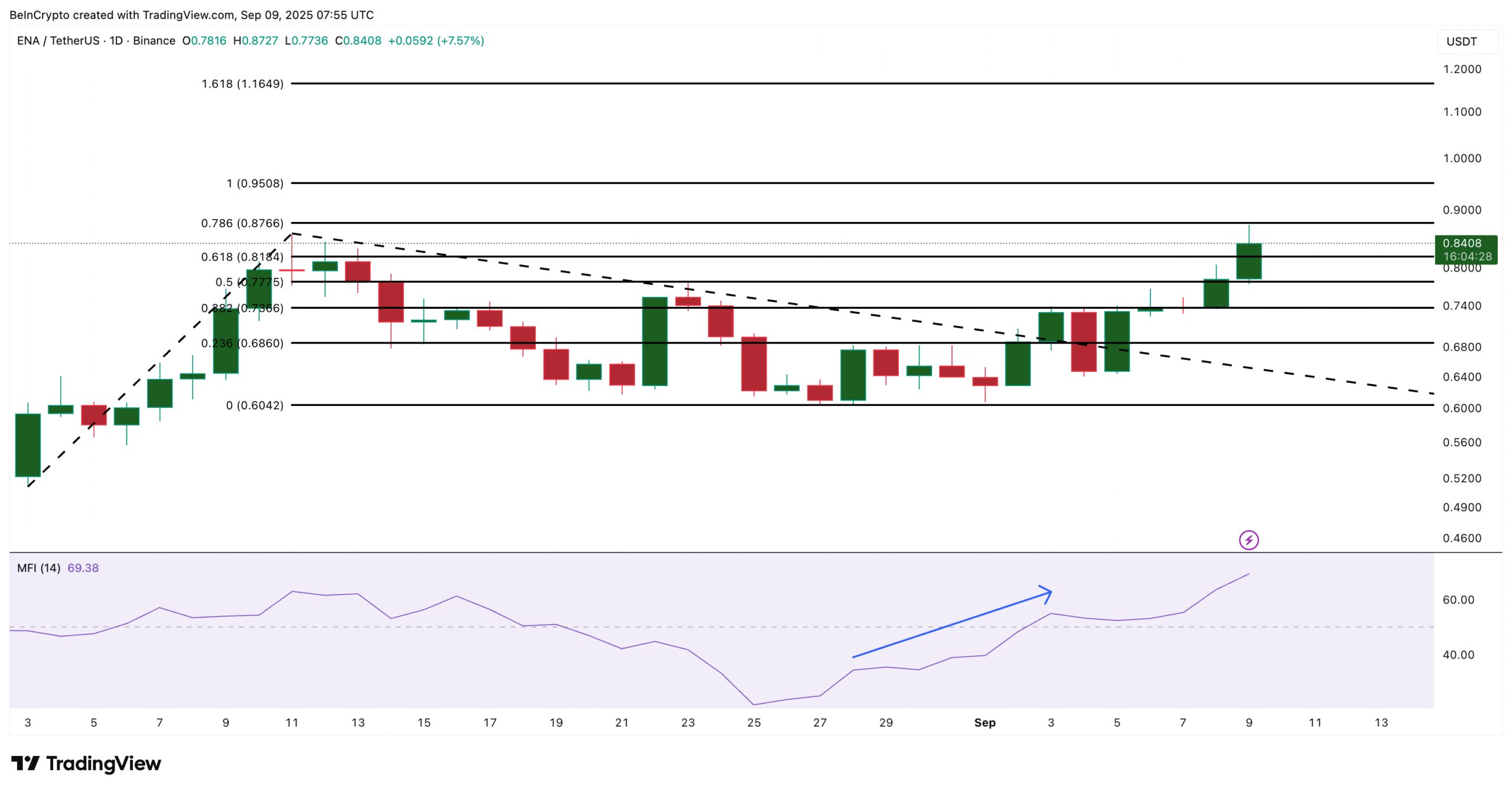 ENA Price Analysis