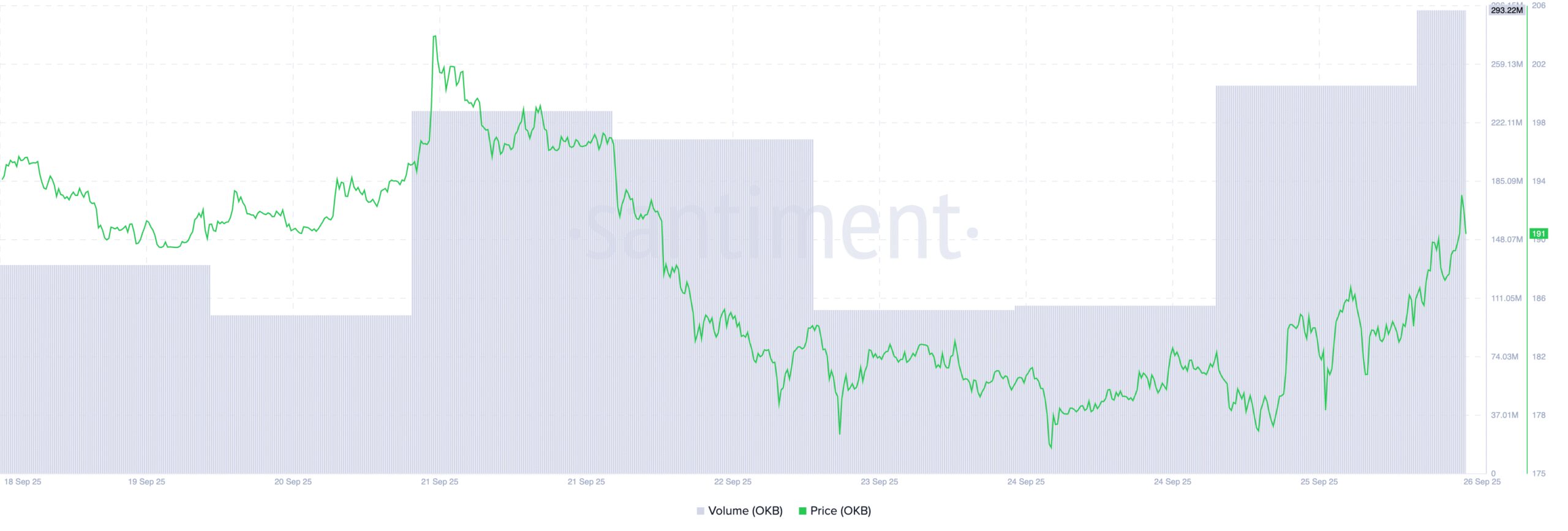 OKB Price/Trading Volume