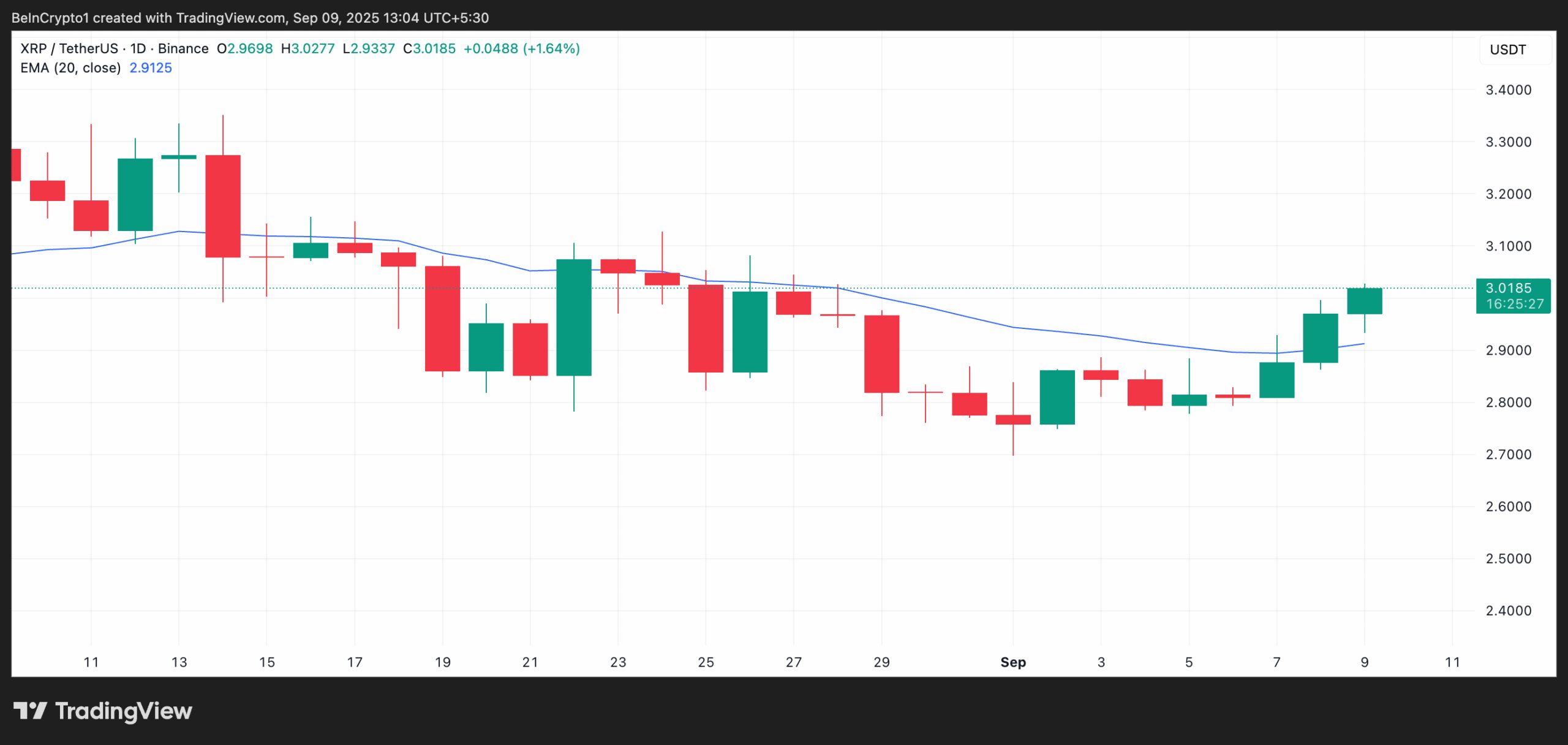 XRP 20-Day EMA