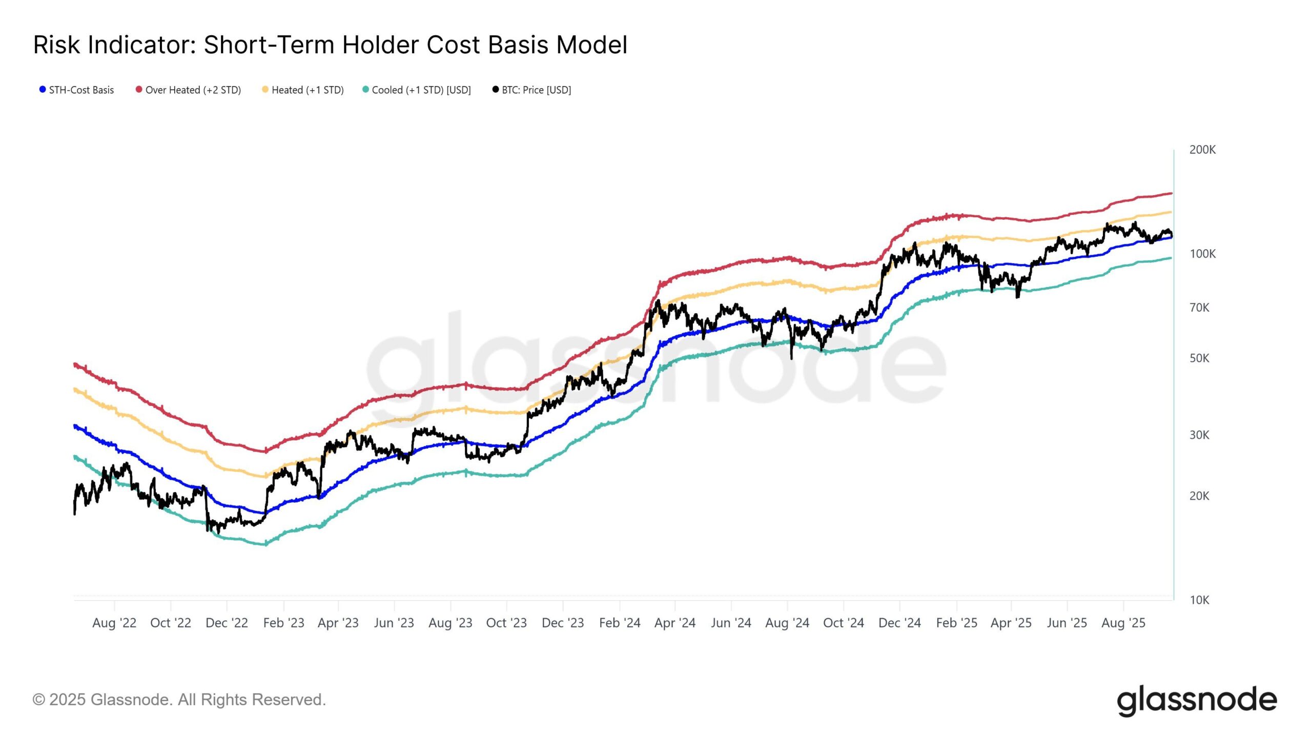 Bitcoin STH Cost Basis Model