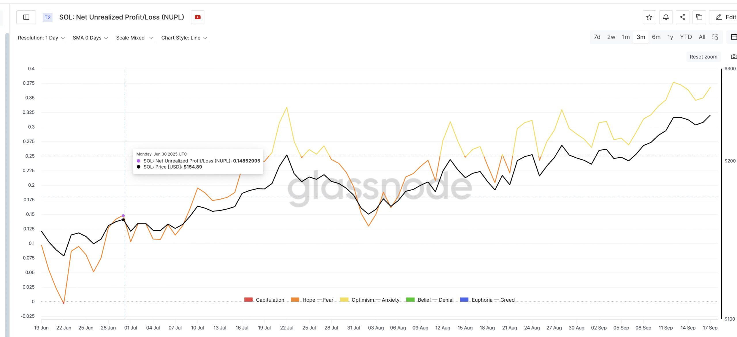 Solana Traders Sitting On Profit Despite Selling