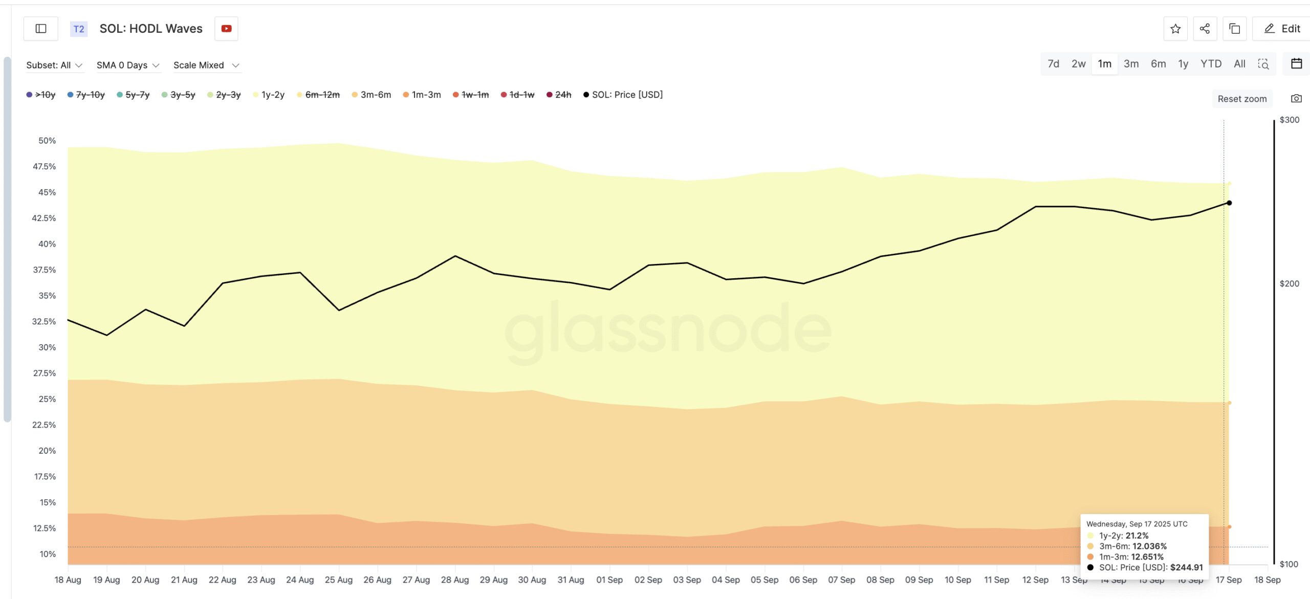 Solana Sellers Grow Stronger