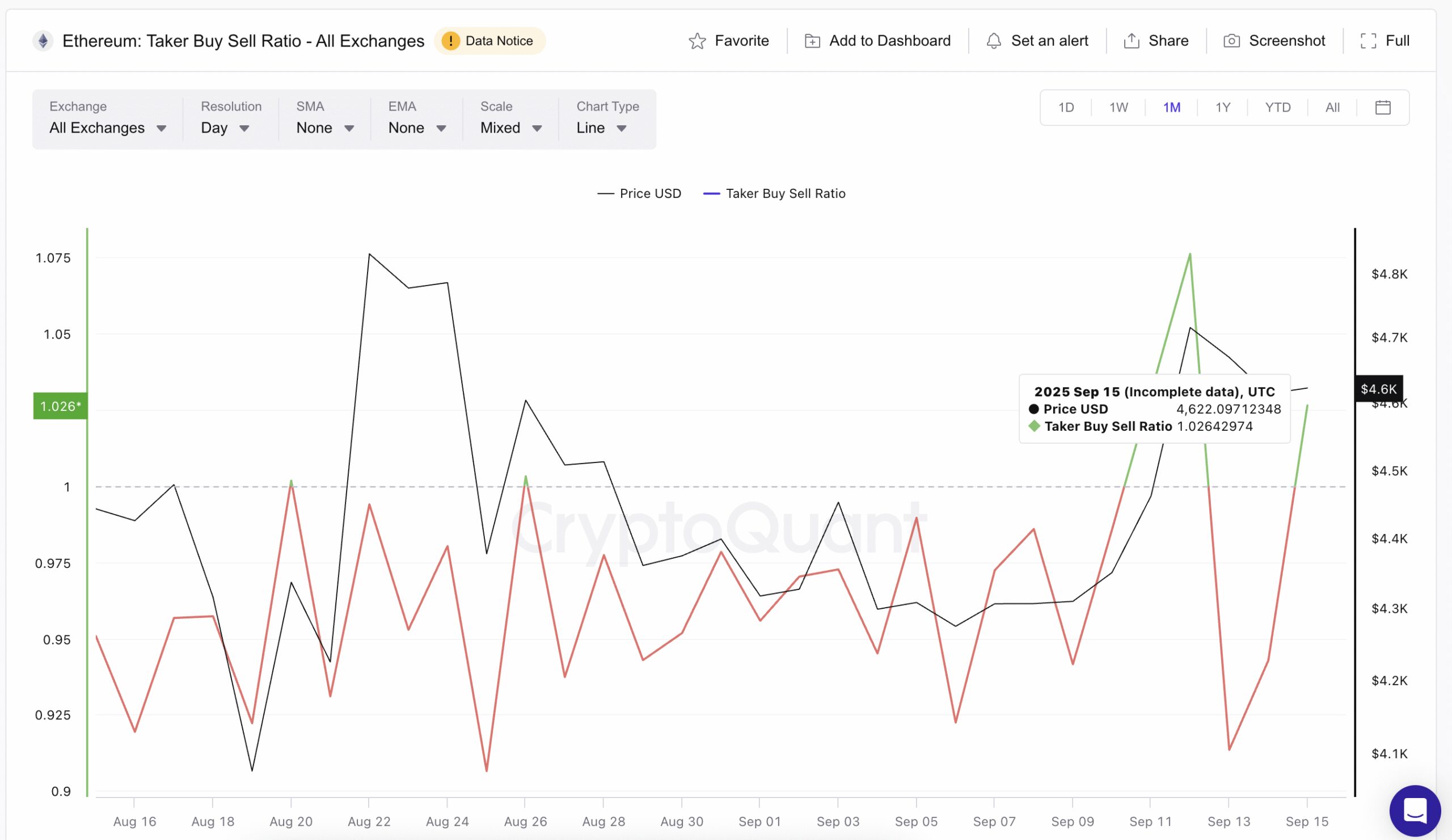 ETH Taker Buy Sell Ratio Recently Made A Local Low