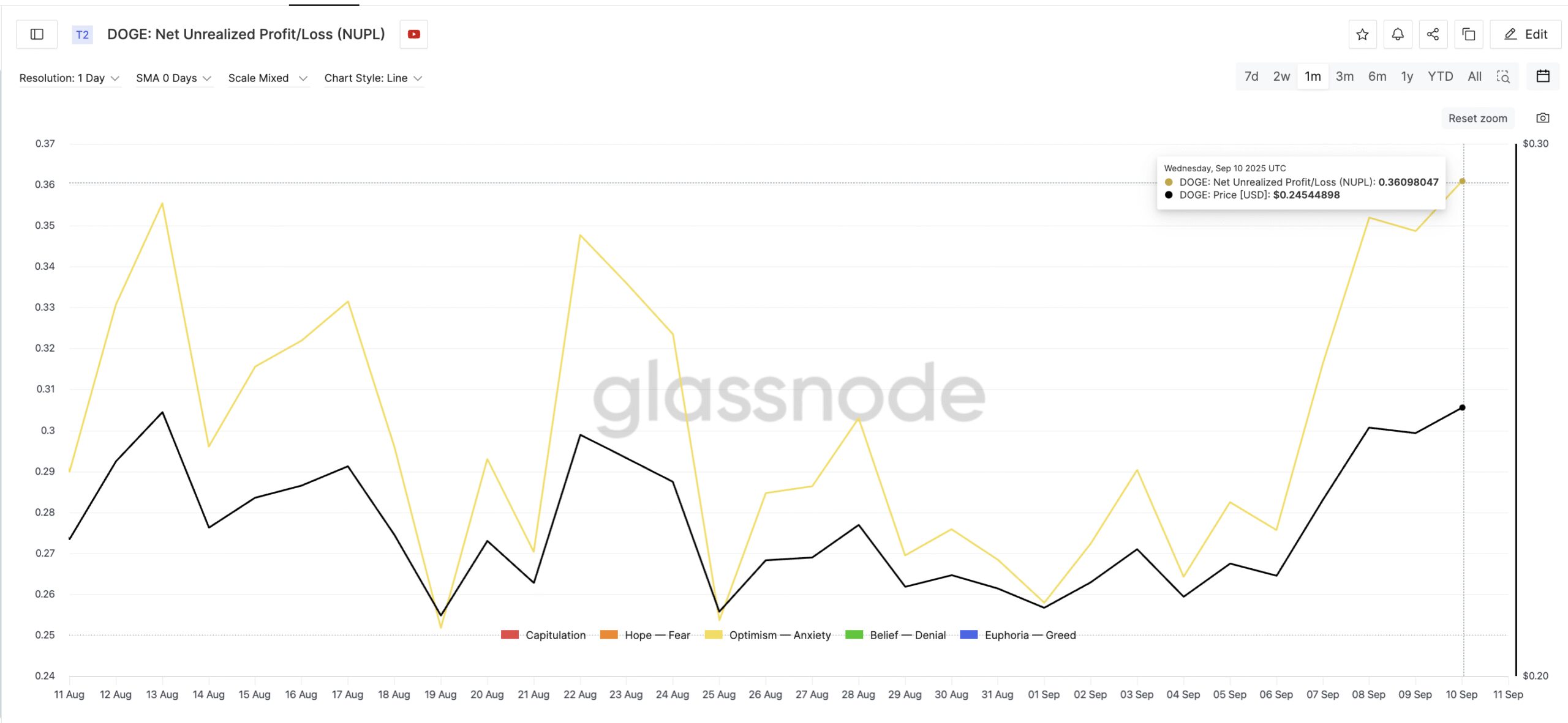 Dogecoin Net Profit Level Peaks