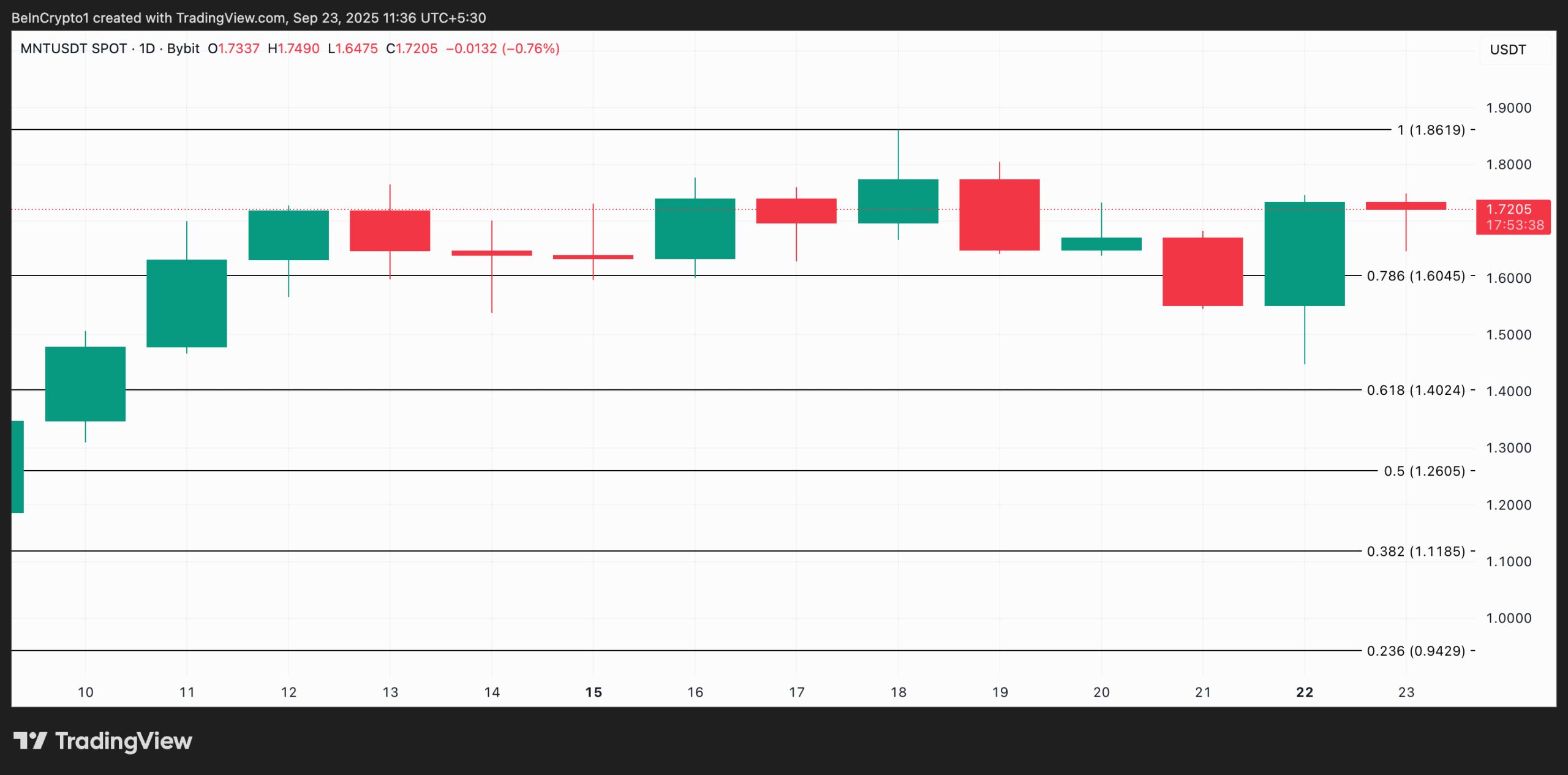 MNT Price Analysis.