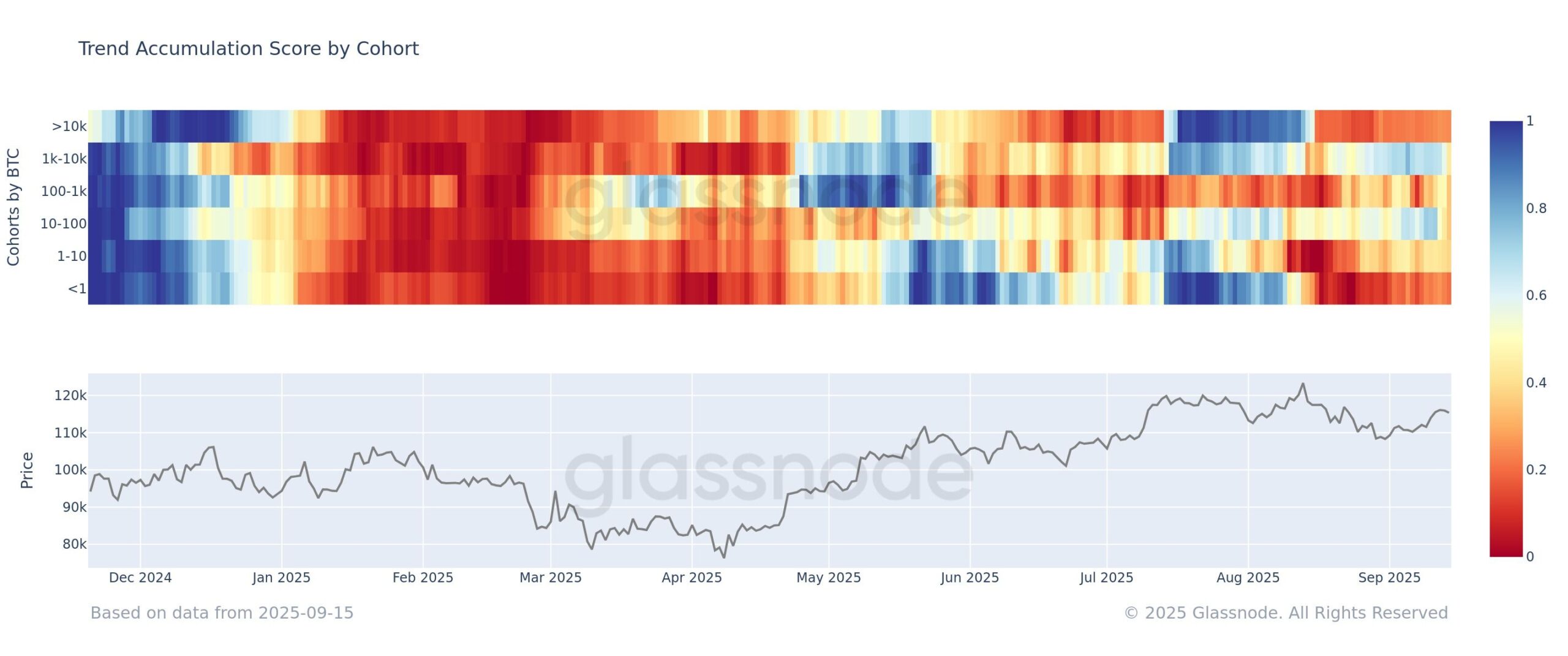 Bitcoin Trend Accumulation Score