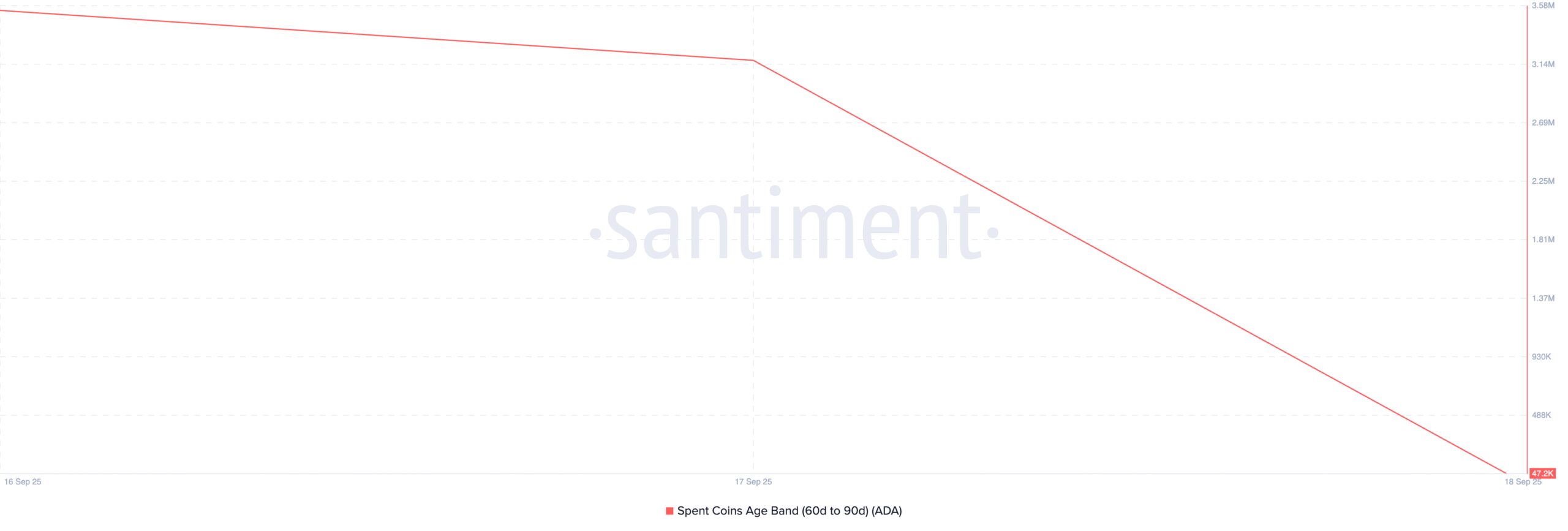 ADA Spent Coins Age Band