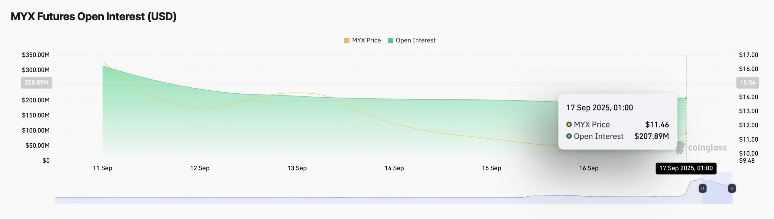 MYX Futures Open Interest.
