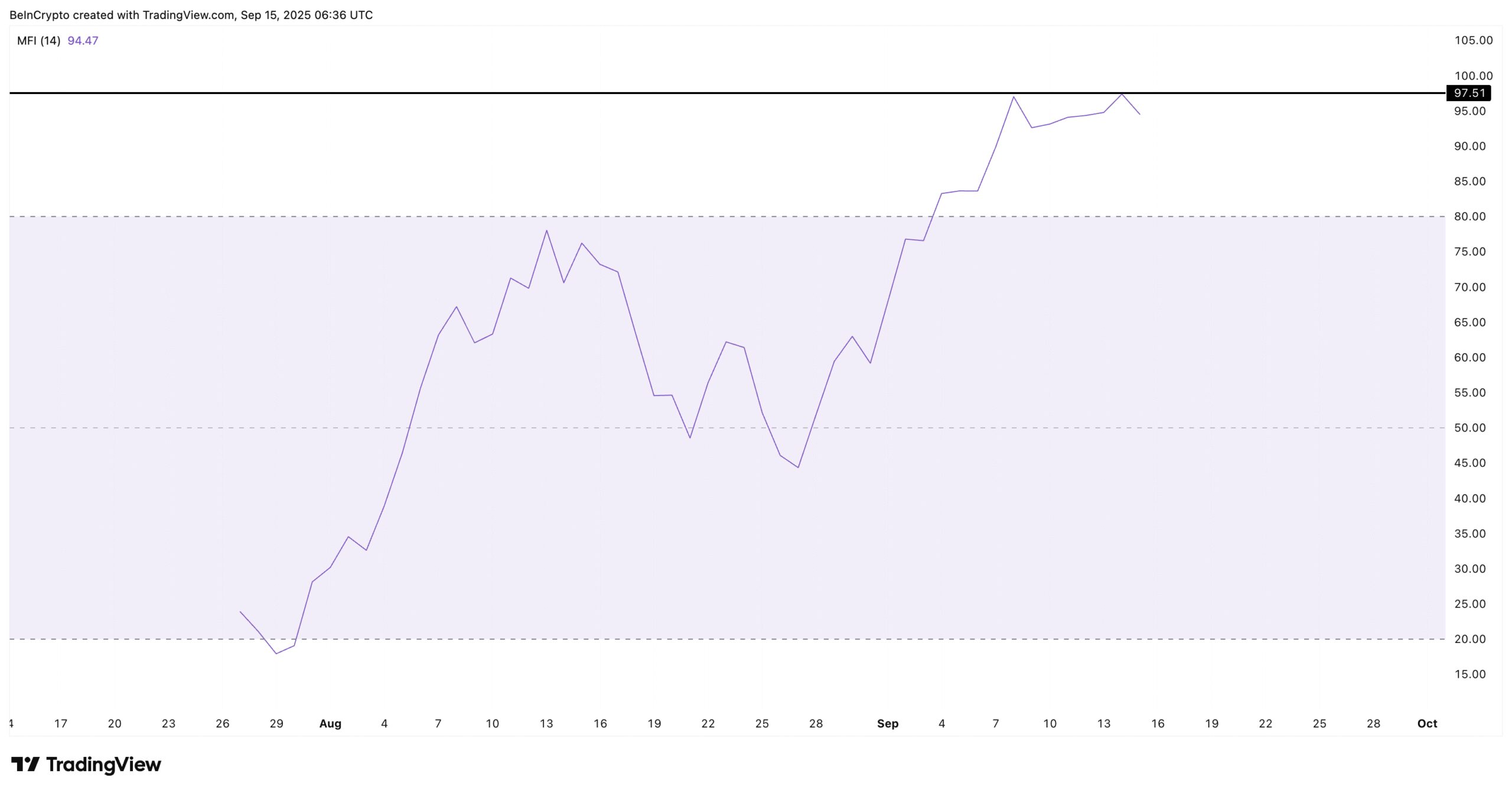 Money Flow Continues Into PUMP