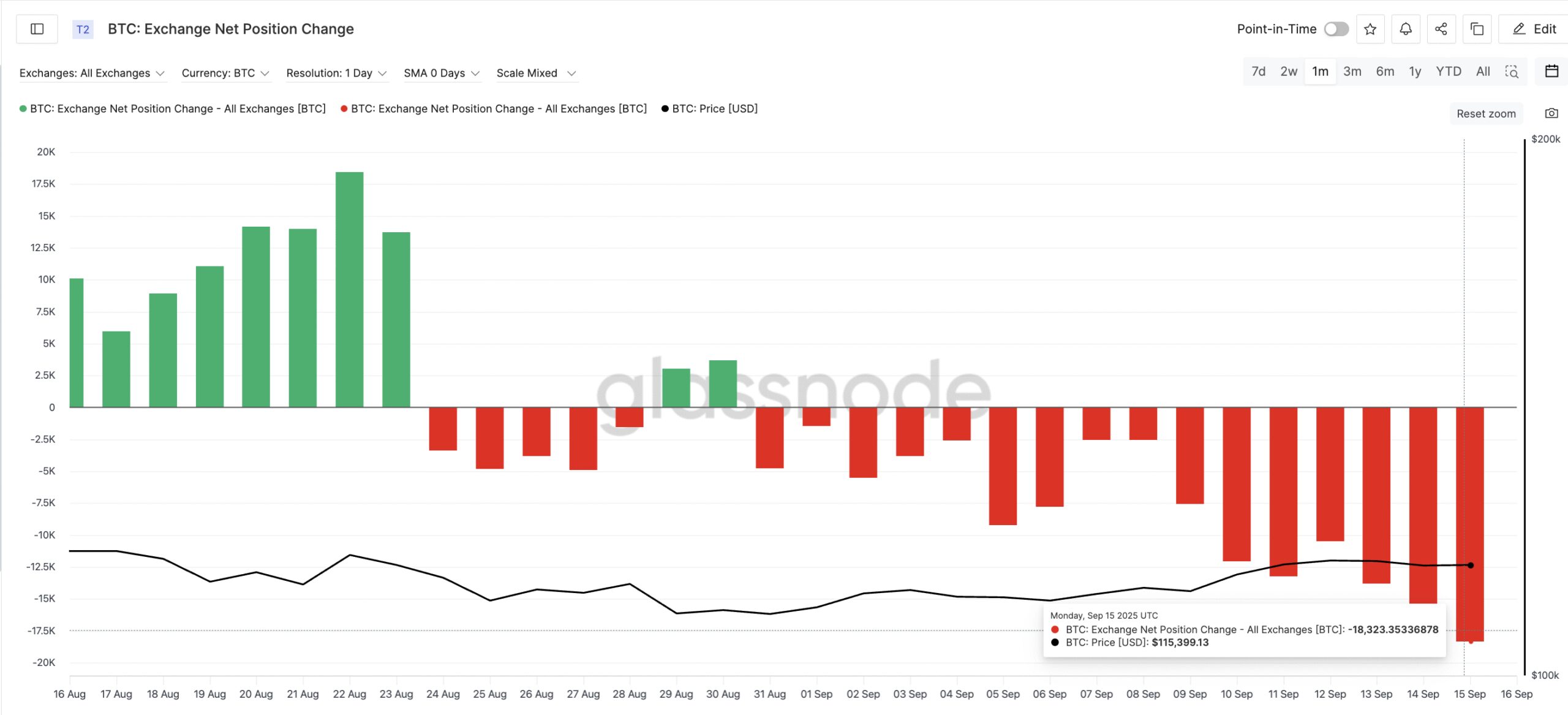 Bitcoin Buying Pressure Intensifies