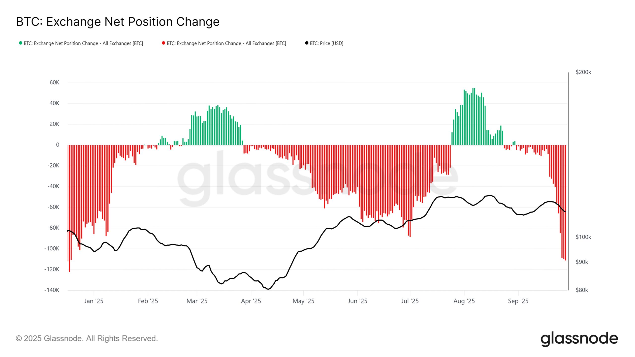 Bitcoin Exchange Net Position Change