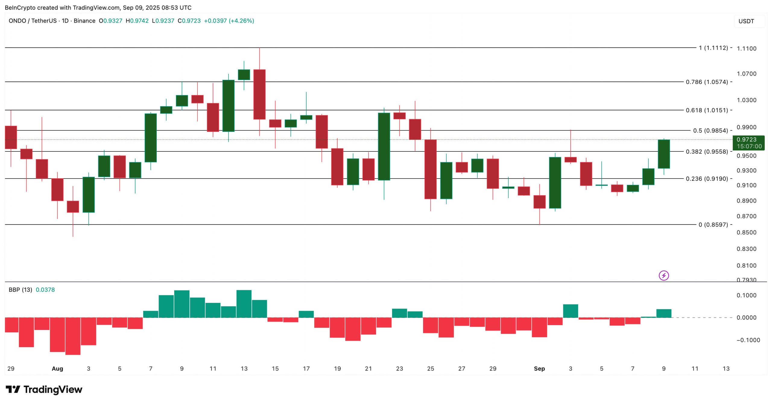 ONDO Price Analysis