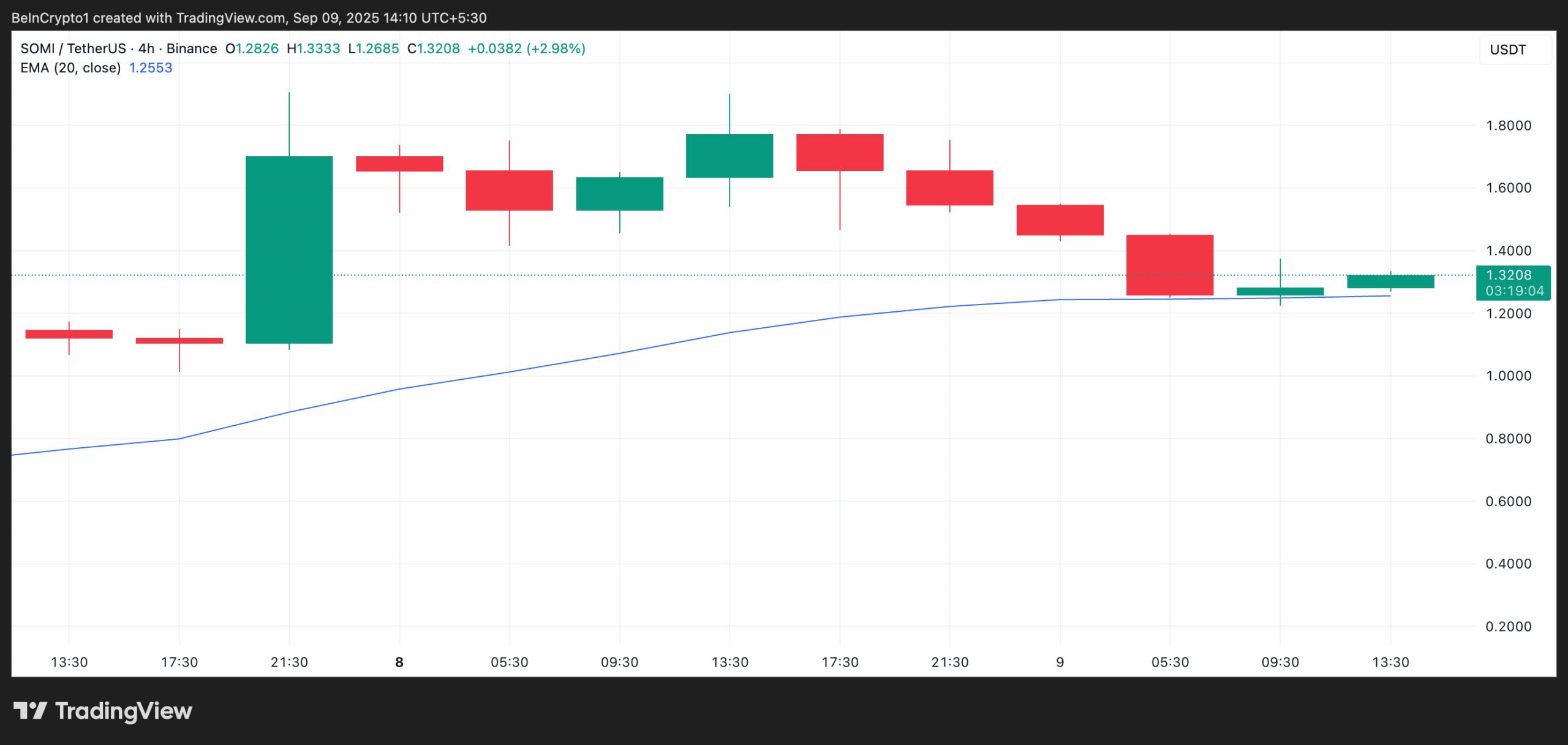 SOMI Price Analysis