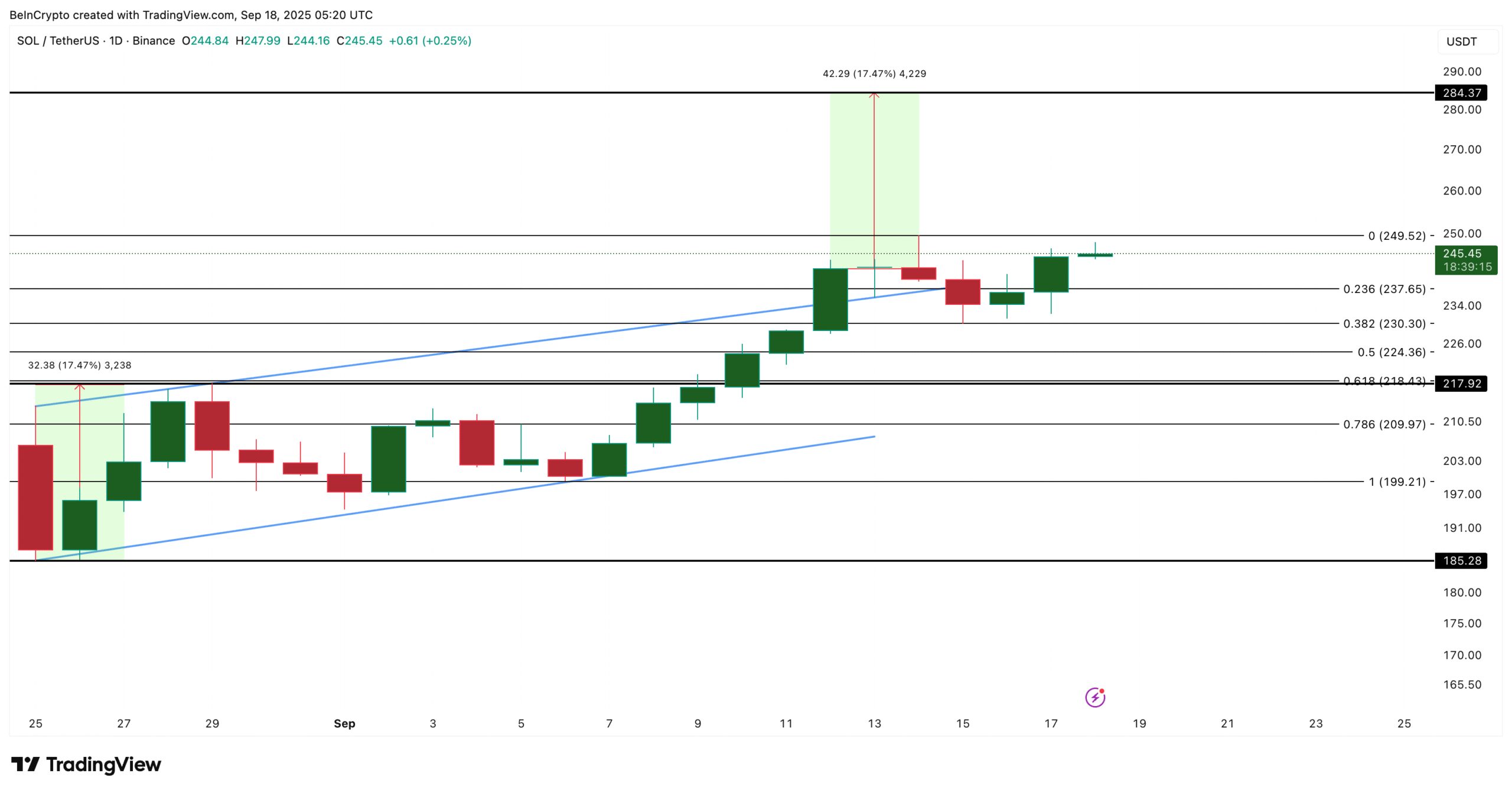 Solana Daily Price Chart