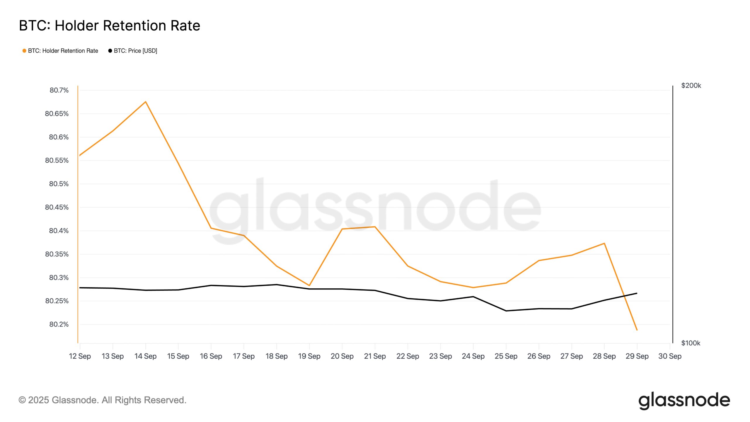 BTC Holder Retention Rate