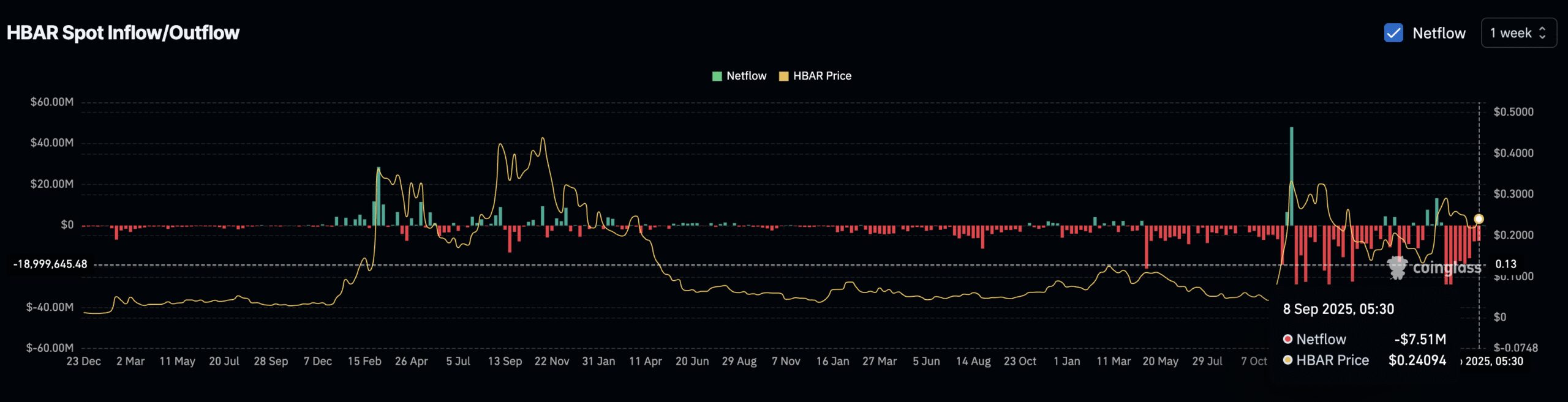 HBAR Netflows Turning Less Negative