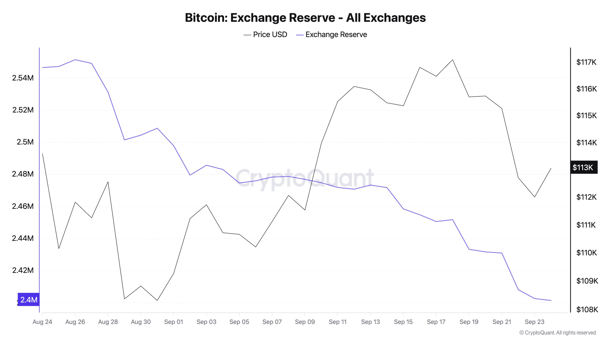 Bitcoin Exchange Reserve