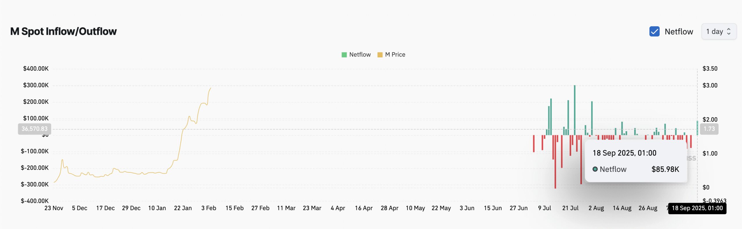 M Spot Inflow/Outflow.