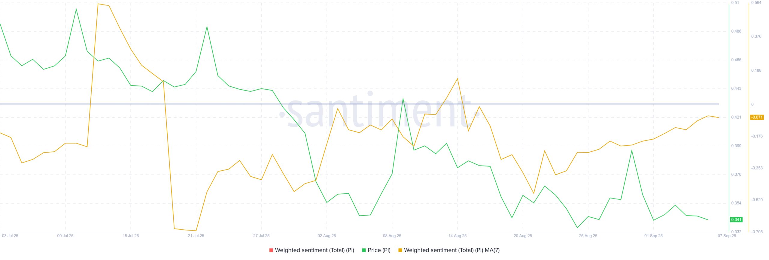 Pi Coin Weighted Sentiment
