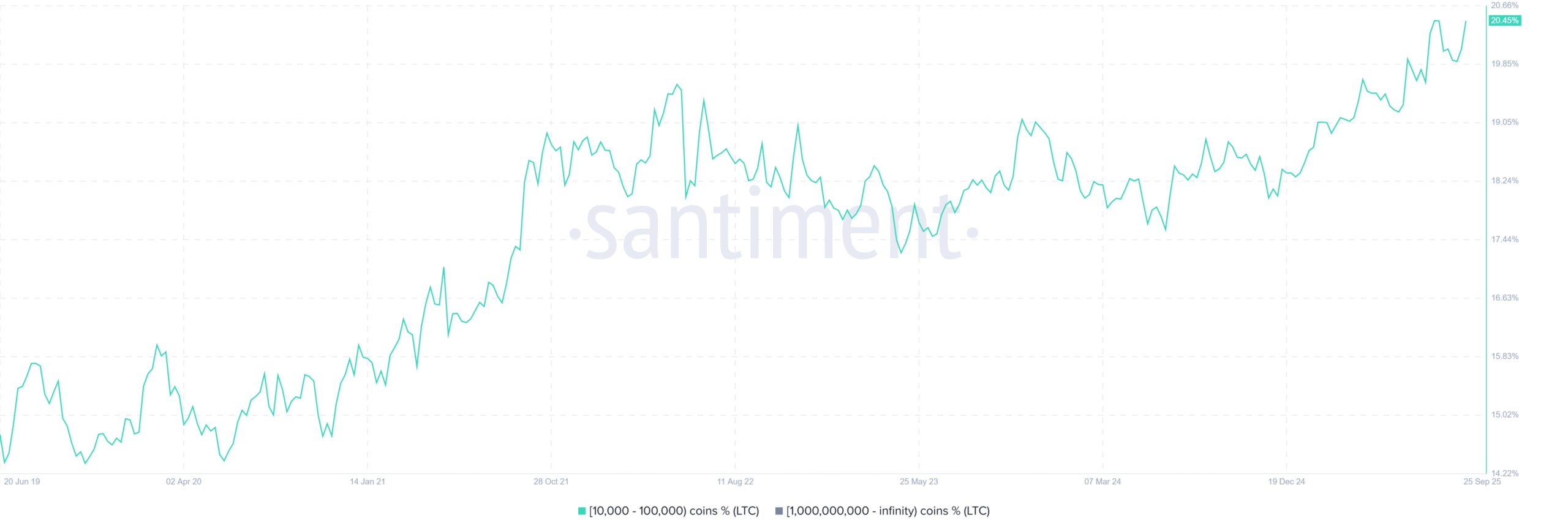 Share of Supply Distribution of Wallet Addresses Holding Between 10,000 and 100,000 LTC. Source: Santiment.