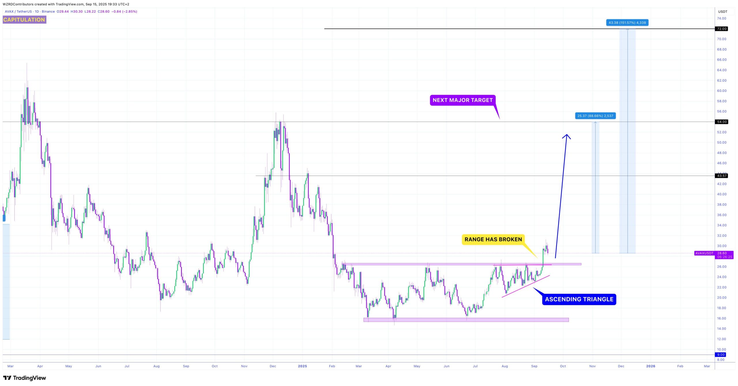 AVAX Price Prediction