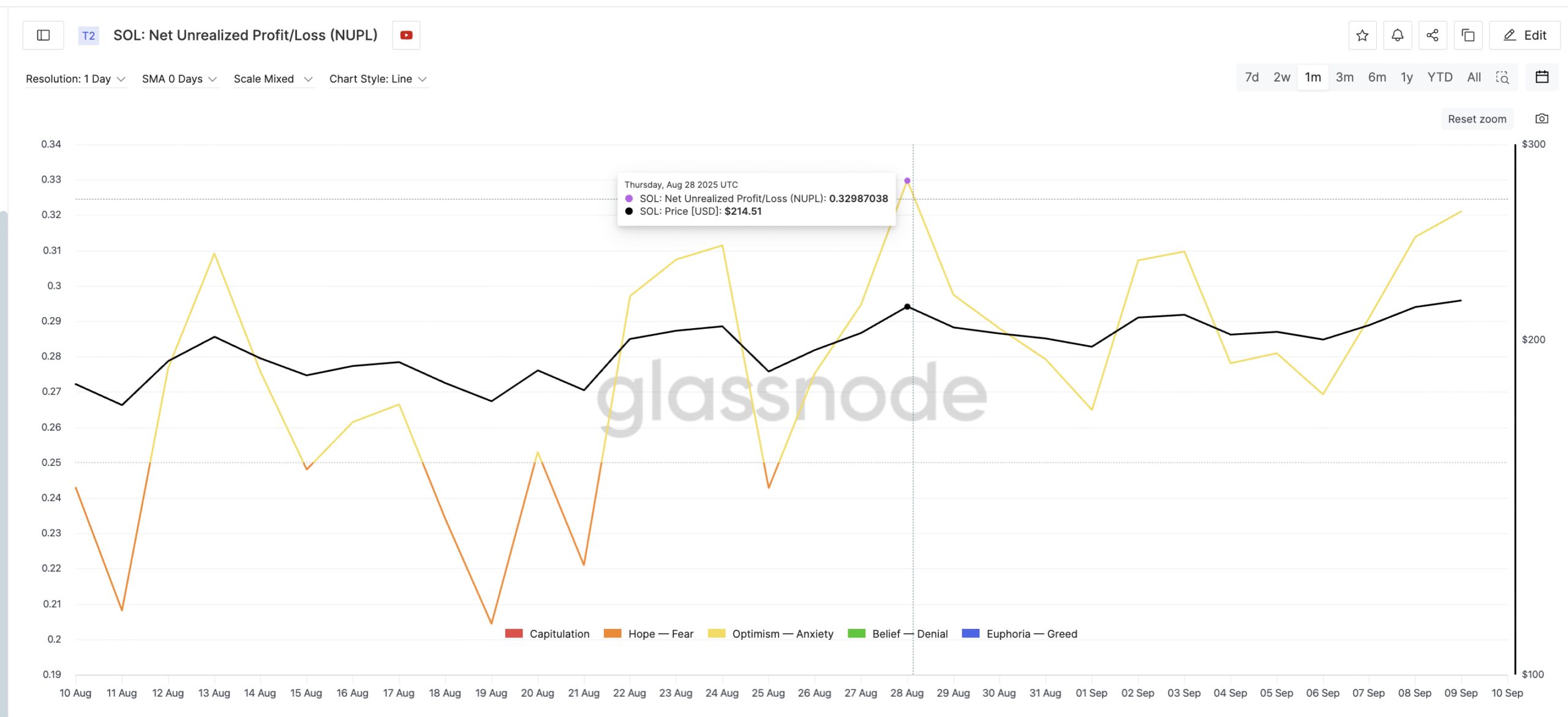 Solana Traders Sitting On Unrealized Profit
