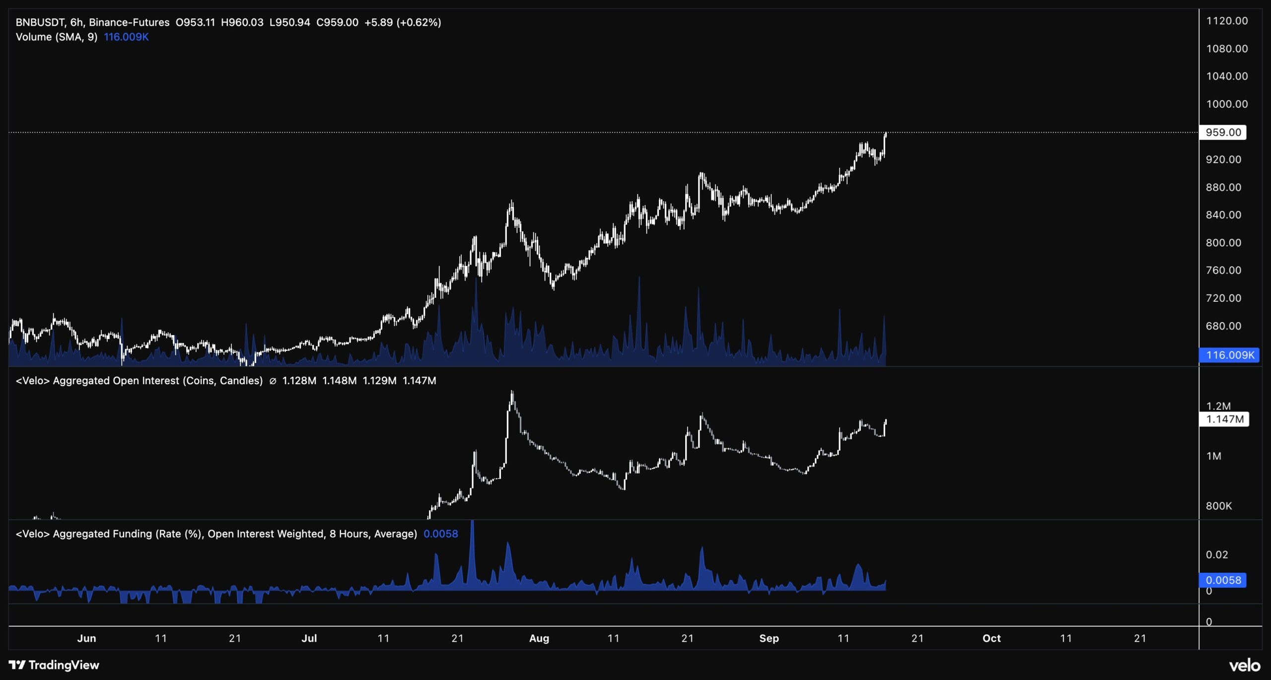 BNB 6H chart. Source: X