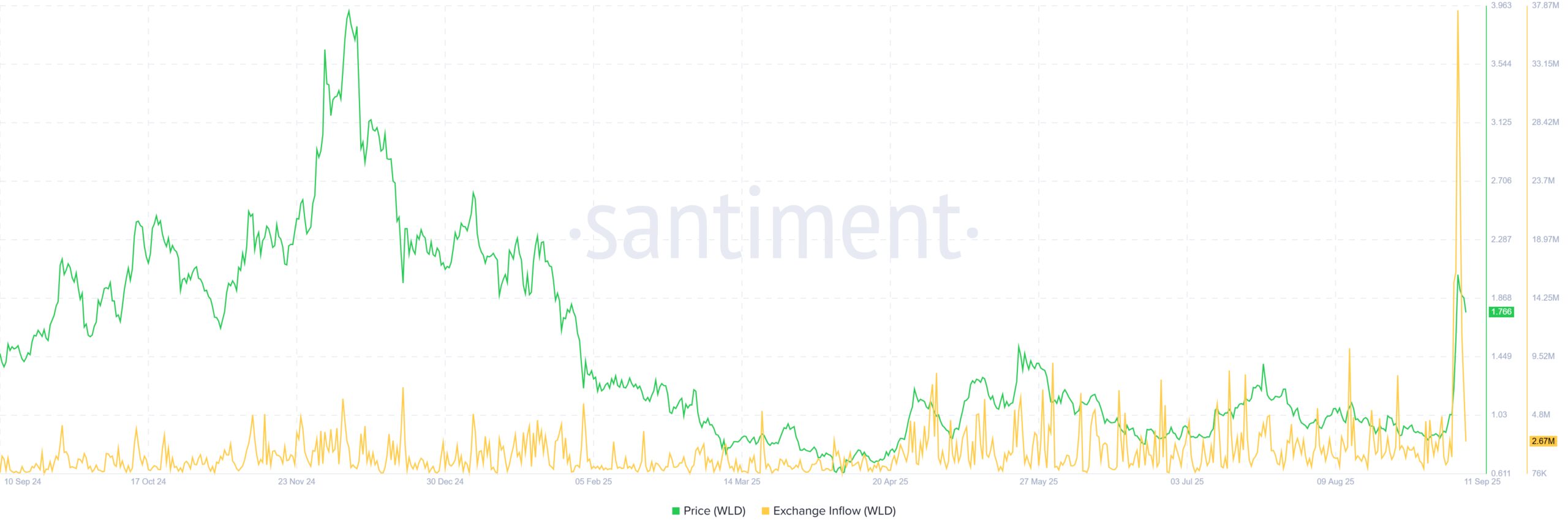 WLD Price & Exchange Inflow. Source: Santiment.