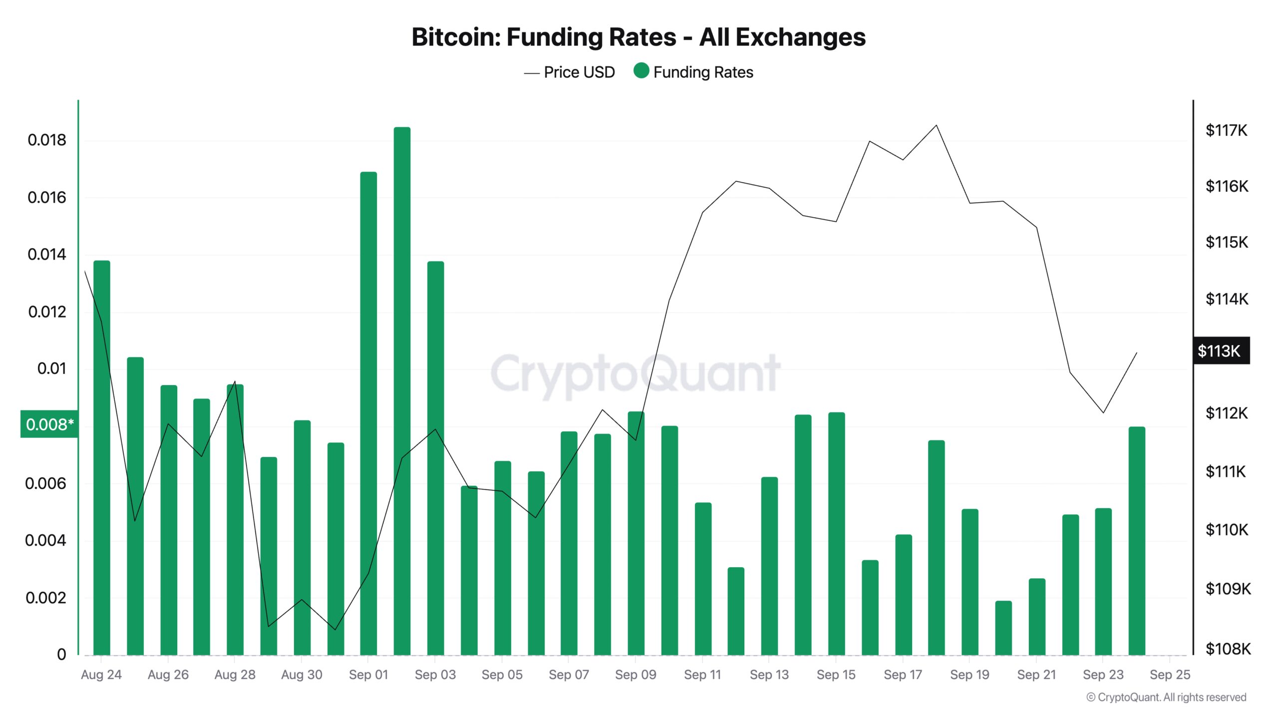 Bitcoin Funding Rate