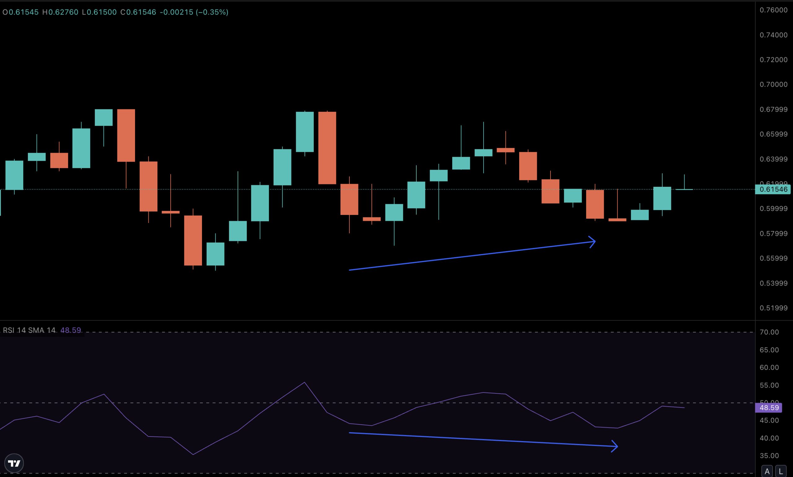 ASTER RSI Hinting A Price Revival