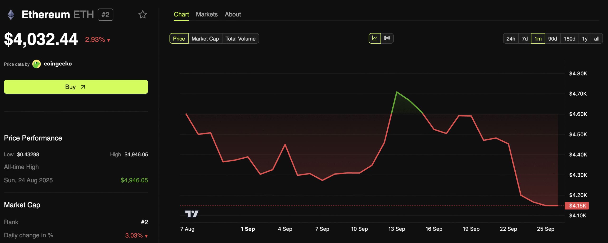Ethereum (ETH) Price Performance