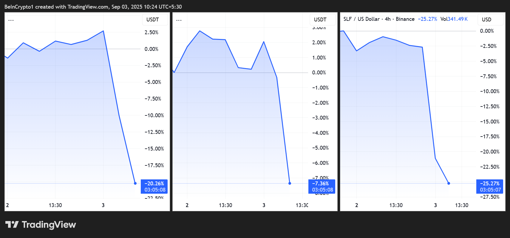 BAKE/USDT, HIFI/USDT, and SLF/USD Price Performances