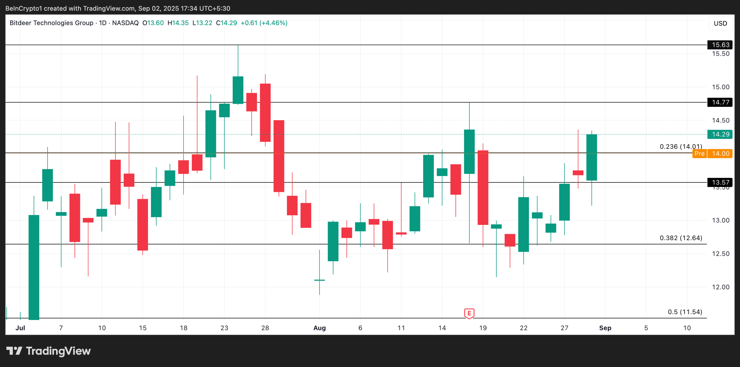 BTDR Price Analysis.