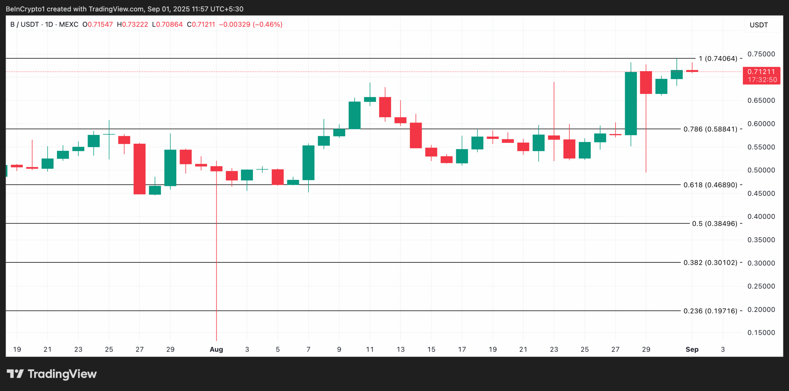 BUILDon Price Analysis