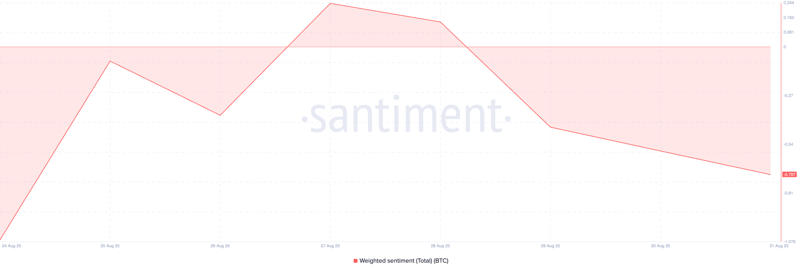 BTC Weighted Sentiment. 