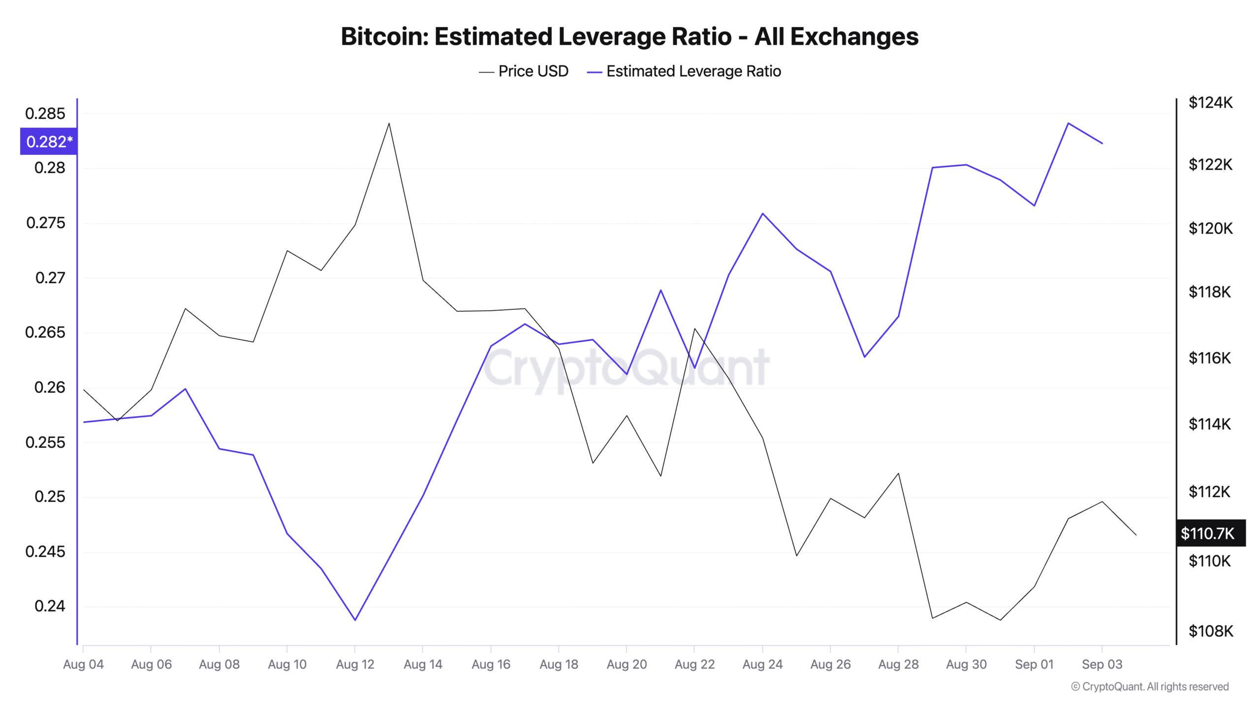 Bitcoin Estimated Leverage Ratio.