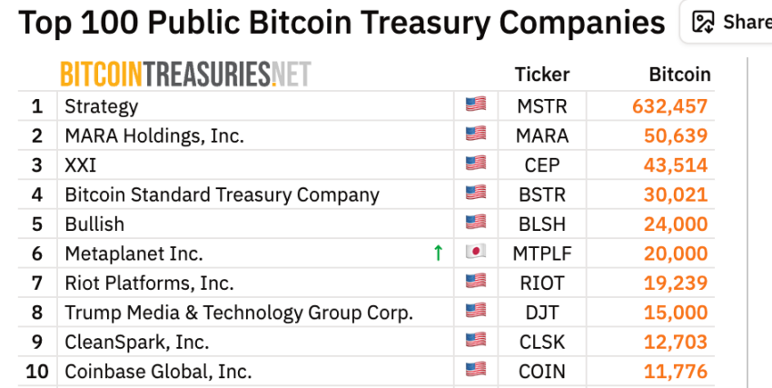 Bitcoin treasury company Top 10
