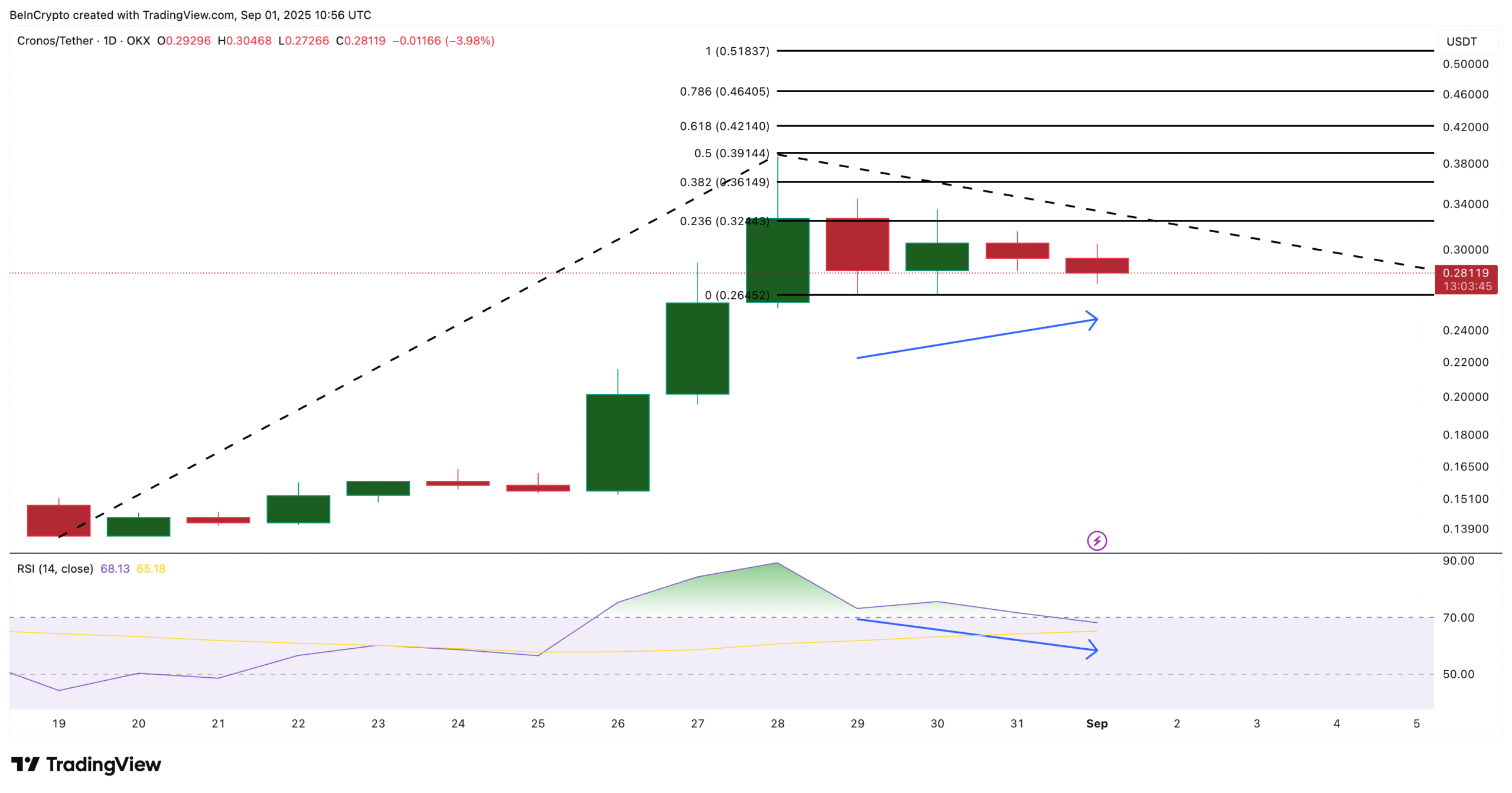 Cronos Price Analysis