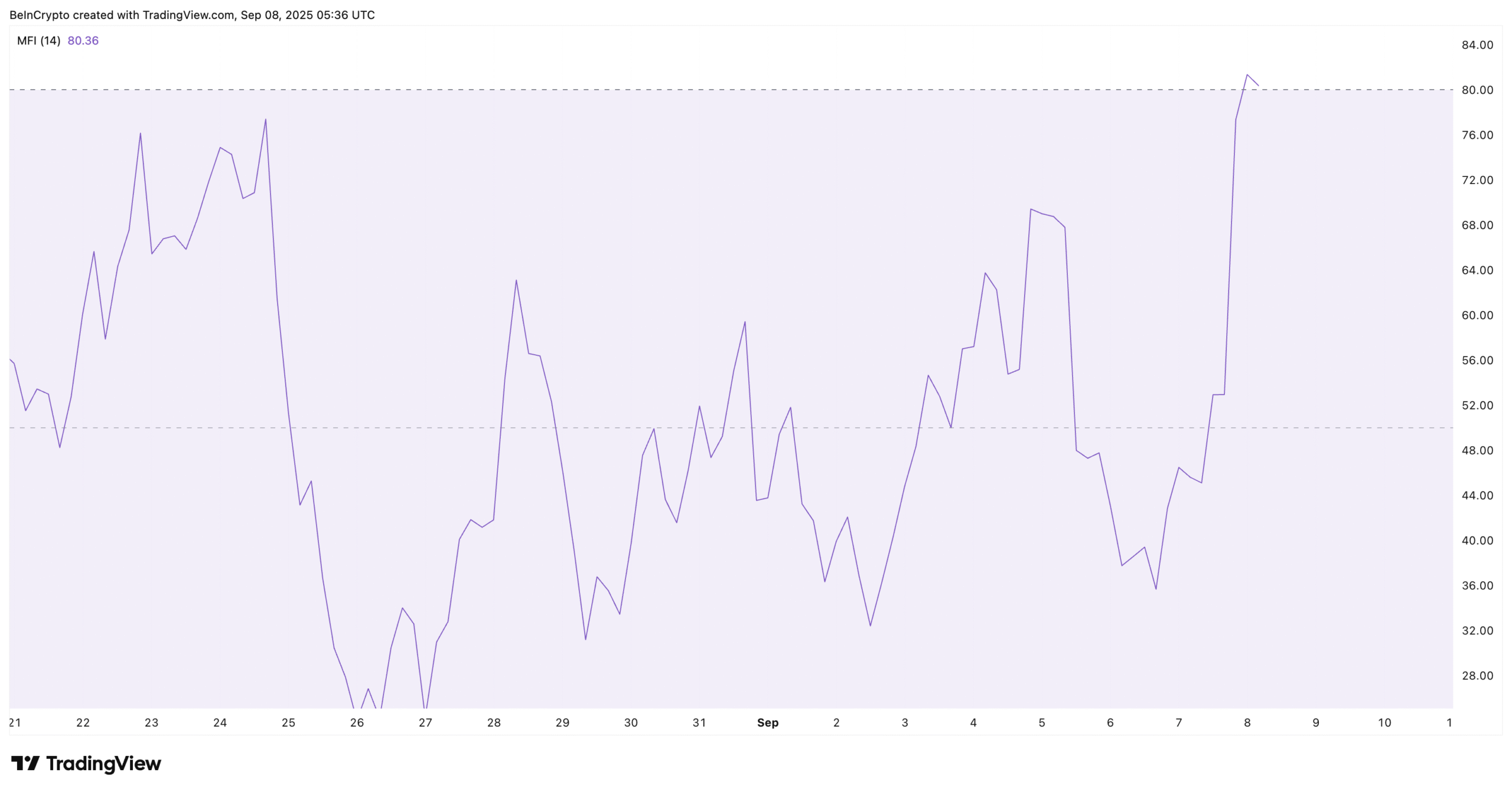 Dogecoin Dips Are Being Bought: