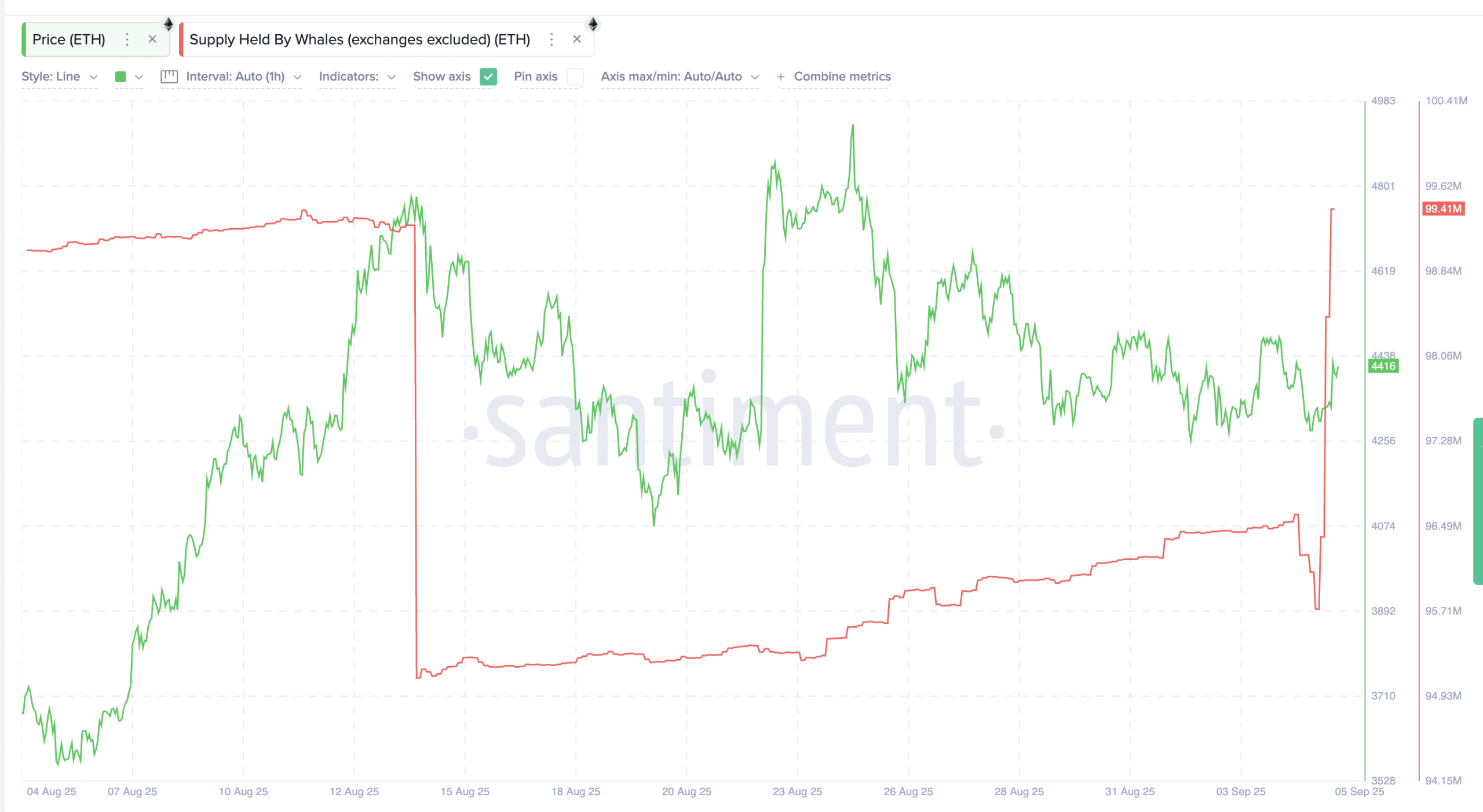 Ethereum Whales Add Millions In ETH