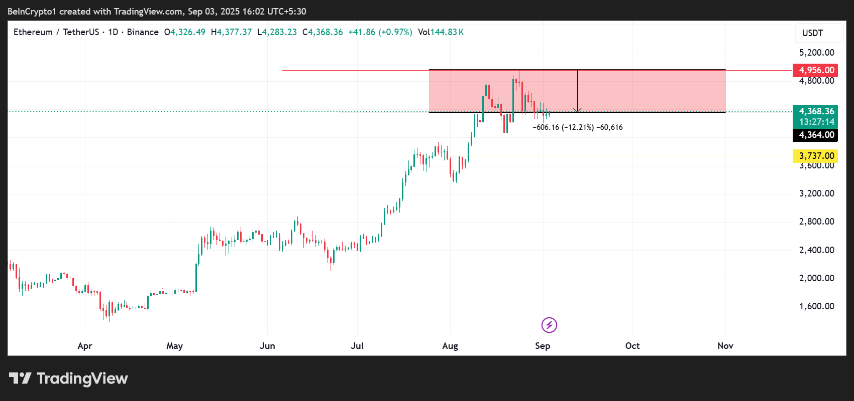 Ethereum (ETH) Price Performance