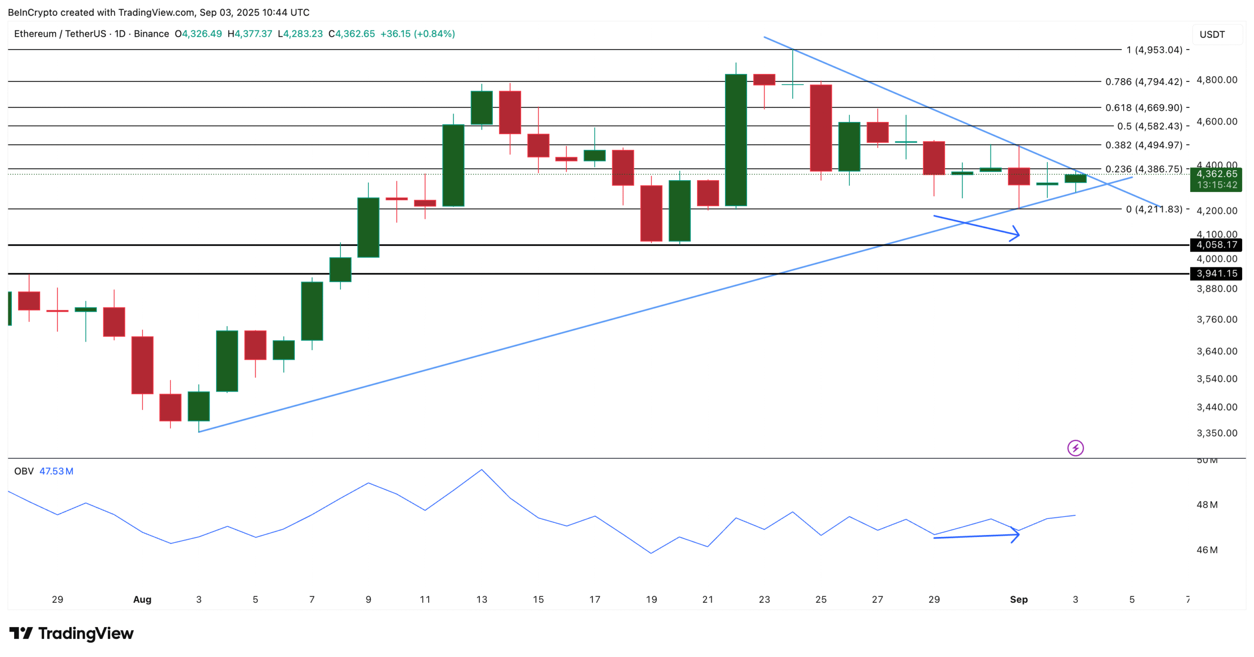 ETH Price Analysis