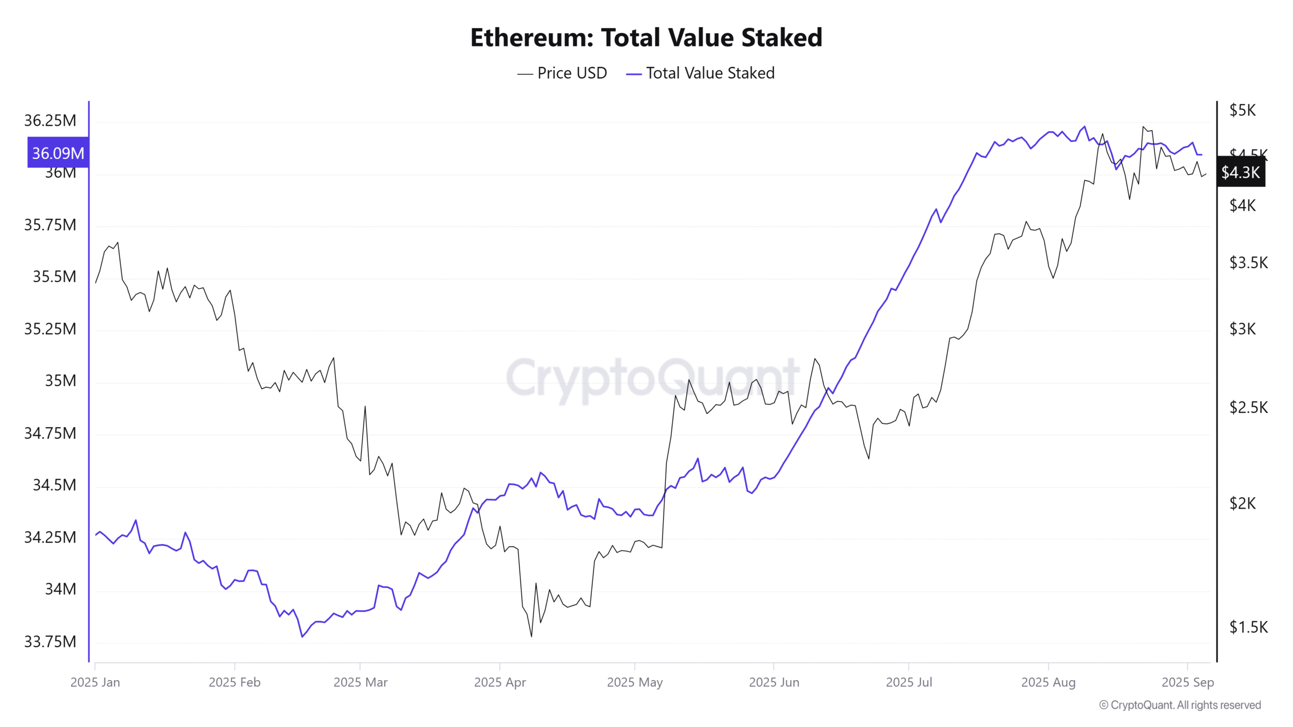 Ethereum Total Value Staked. Source: CryptoQuant.