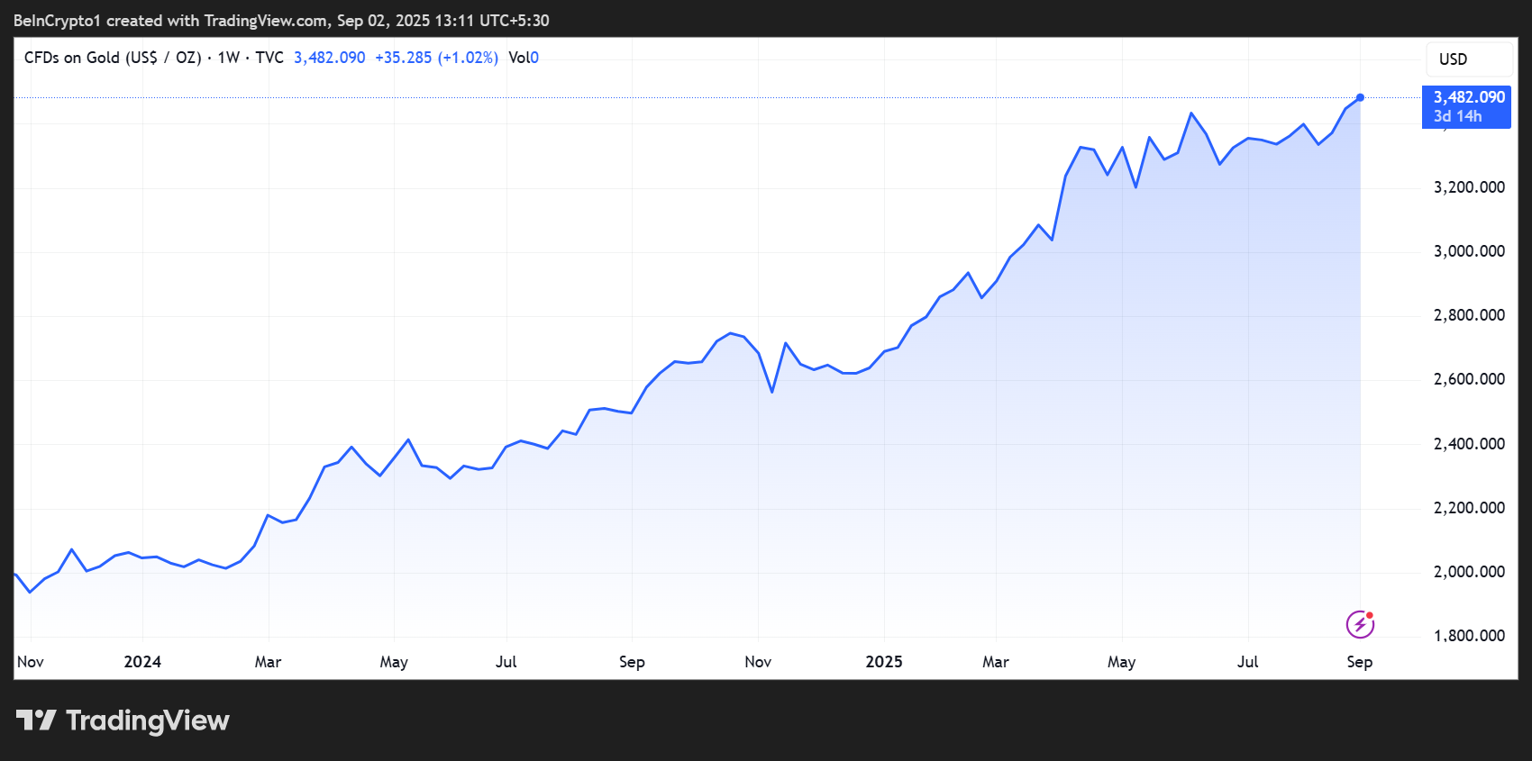Gold Price Performance