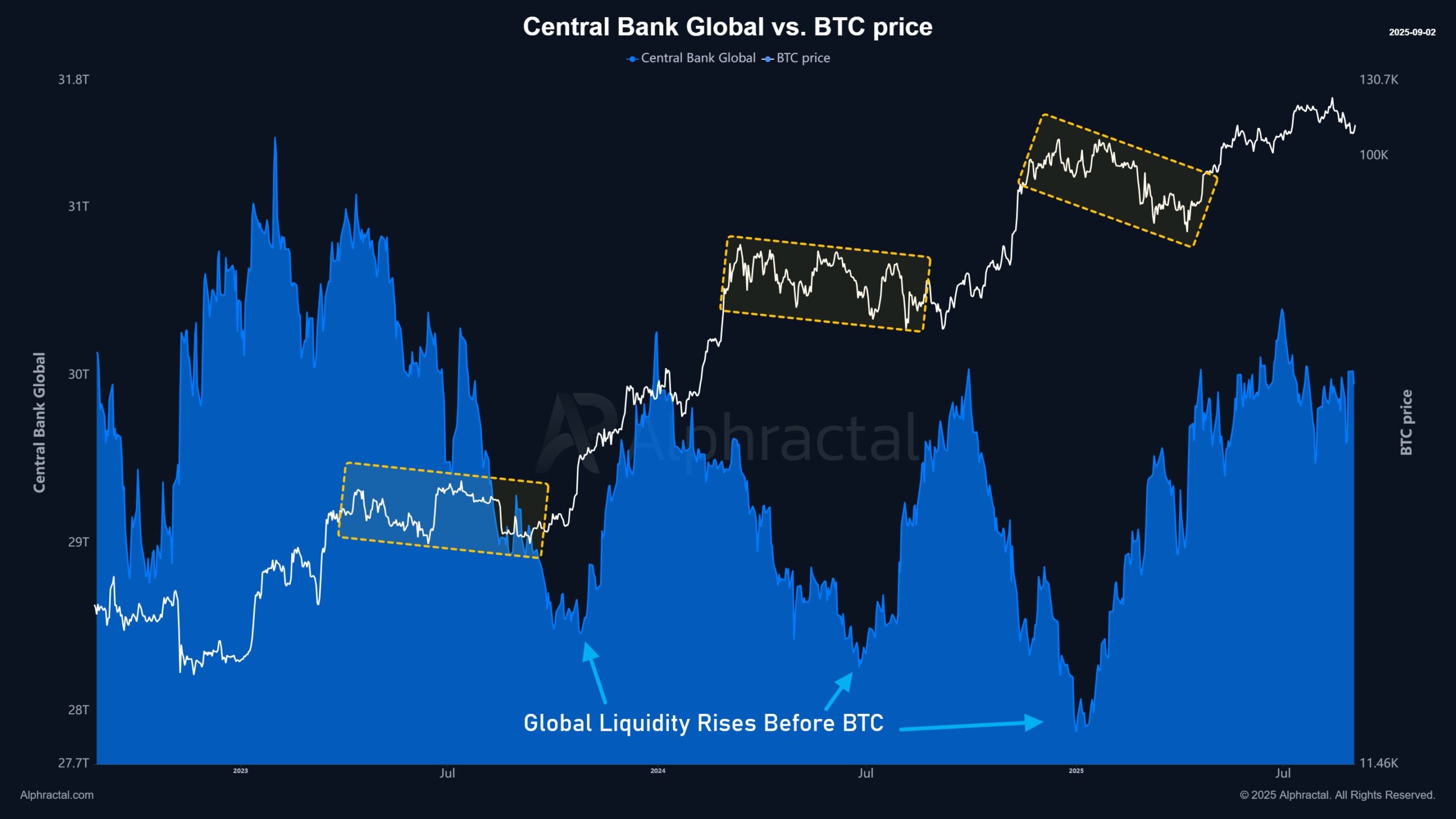 Central Bank Global Liquidity vs BTC Price. Source: Alphractal