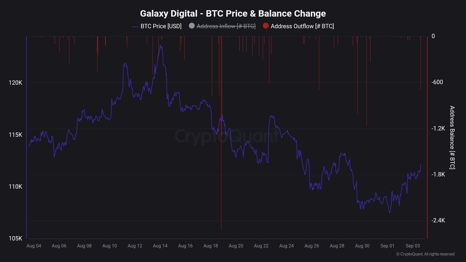 Galaxy Digital Balance Change. Source: CryptoQuant.