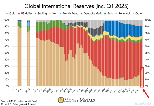 Gold and Dollar Share in International Reserves